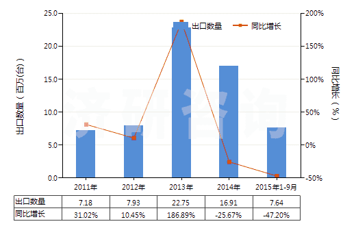 2011-2015年9月中國潤滑油泵(活塞式內(nèi)燃發(fā)動機(jī)用的)(HS84133030)出口量及增速統(tǒng)計(jì)